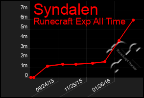 Total Graph of Syndalen