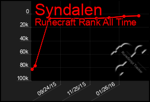 Total Graph of Syndalen