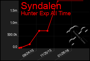 Total Graph of Syndalen