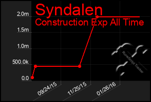 Total Graph of Syndalen