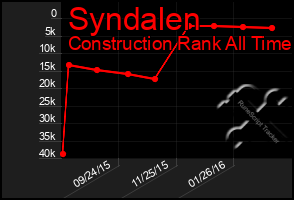 Total Graph of Syndalen