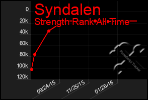 Total Graph of Syndalen