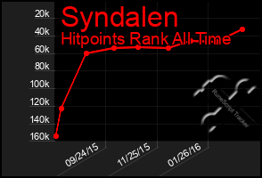 Total Graph of Syndalen