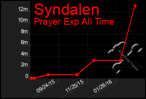 Total Graph of Syndalen