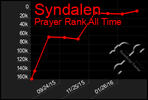 Total Graph of Syndalen