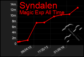 Total Graph of Syndalen