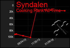 Total Graph of Syndalen