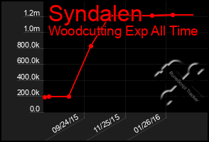 Total Graph of Syndalen