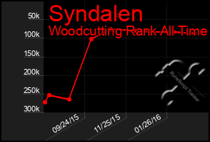 Total Graph of Syndalen