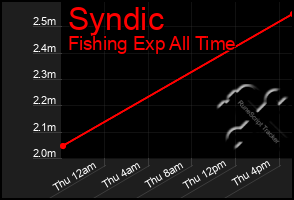 Total Graph of Syndic