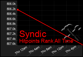 Total Graph of Syndic