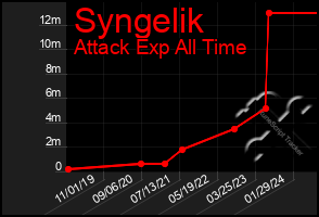 Total Graph of Syngelik