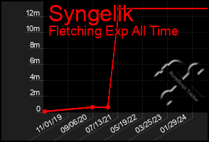 Total Graph of Syngelik