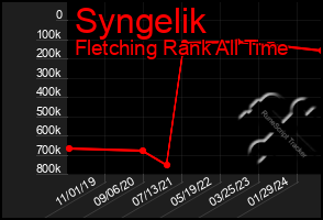 Total Graph of Syngelik