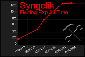 Total Graph of Syngelik