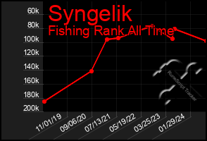 Total Graph of Syngelik