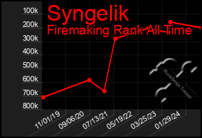 Total Graph of Syngelik