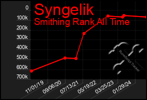 Total Graph of Syngelik