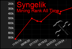 Total Graph of Syngelik