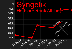 Total Graph of Syngelik