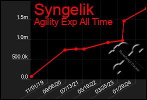 Total Graph of Syngelik