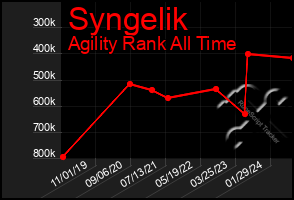 Total Graph of Syngelik