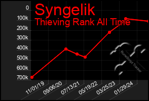 Total Graph of Syngelik