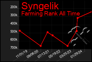 Total Graph of Syngelik