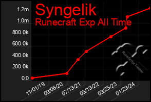 Total Graph of Syngelik