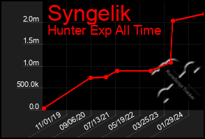 Total Graph of Syngelik