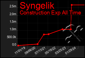 Total Graph of Syngelik