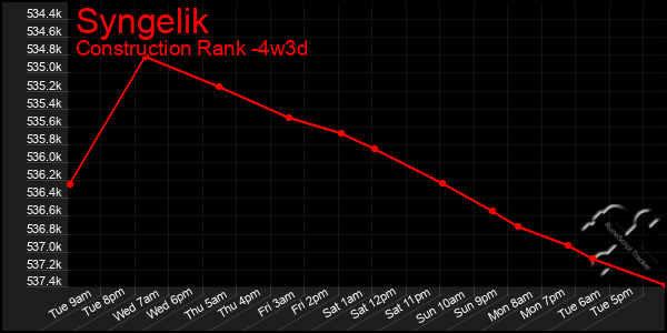 Last 31 Days Graph of Syngelik