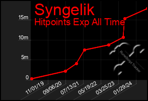 Total Graph of Syngelik