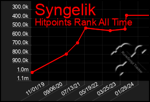 Total Graph of Syngelik