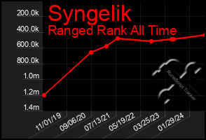 Total Graph of Syngelik