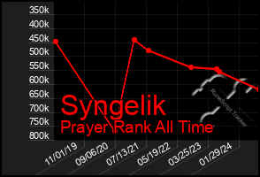 Total Graph of Syngelik