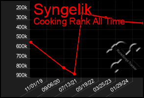 Total Graph of Syngelik