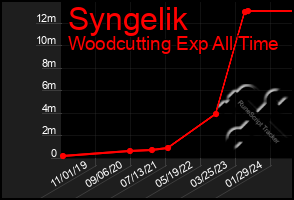 Total Graph of Syngelik