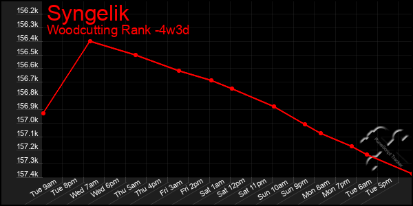 Last 31 Days Graph of Syngelik