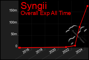 Total Graph of Syngii