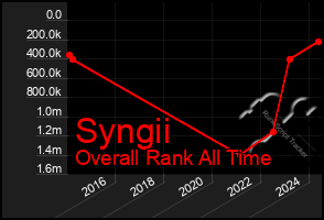 Total Graph of Syngii