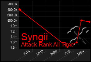 Total Graph of Syngii