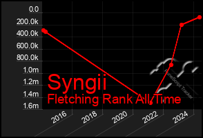 Total Graph of Syngii