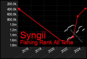 Total Graph of Syngii