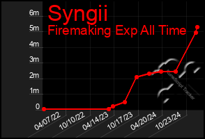 Total Graph of Syngii