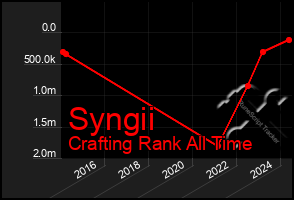 Total Graph of Syngii