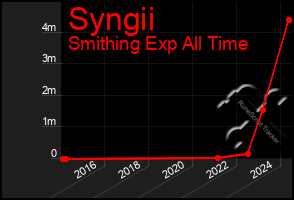 Total Graph of Syngii