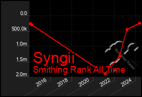 Total Graph of Syngii