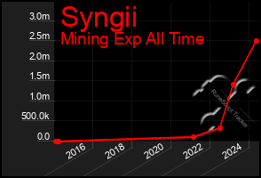 Total Graph of Syngii