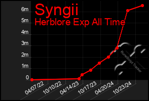 Total Graph of Syngii